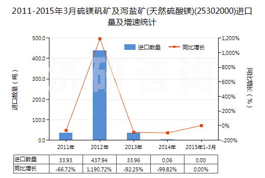 2011-2015年3月硫鎂礬礦及瀉鹽礦(天然硫酸鎂)(25302000)進口量及增速統(tǒng)計